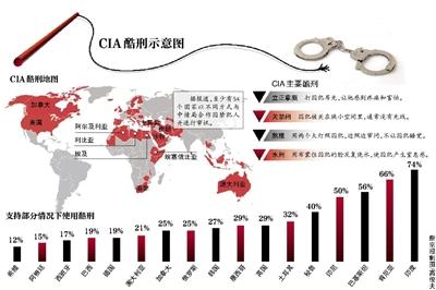 美國(guó)官方報(bào)告：中情局曾性侵在押人員